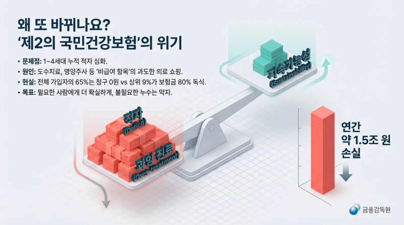 실손보험 4세대, 5세대 차이