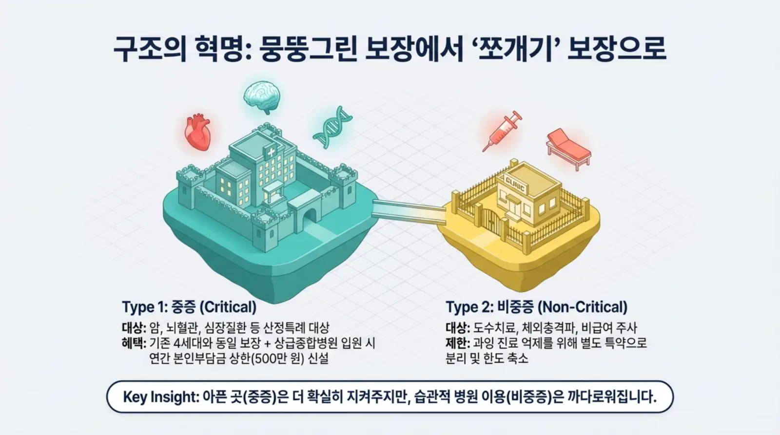 실손보험 4세대, 5세대 차이