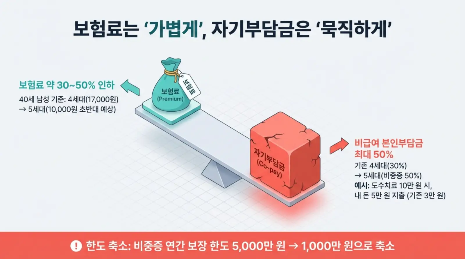 실손보험 4세대, 5세대 차이