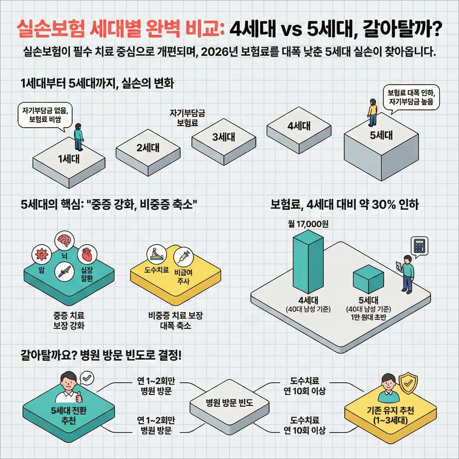 실손보험 4세대, 5세대 차이
