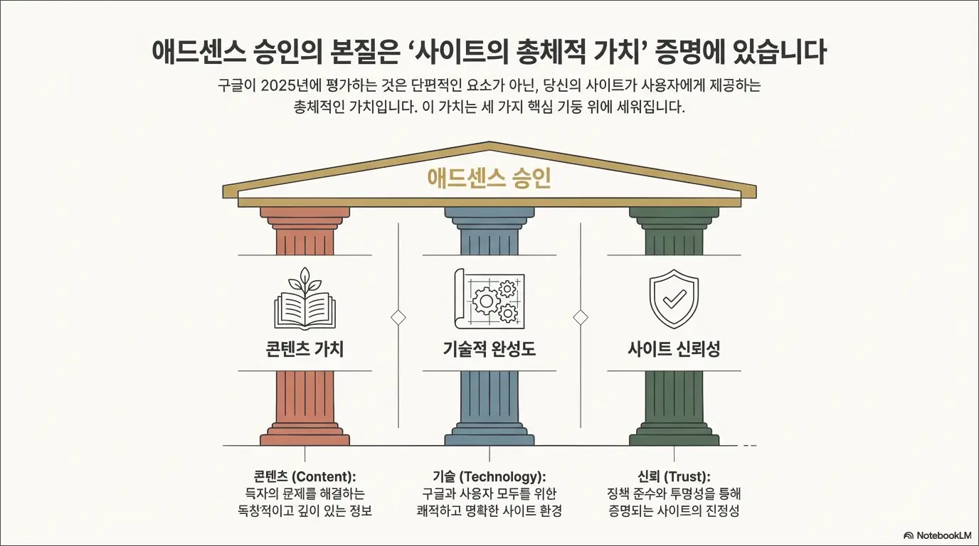 구글 애드센스 승인