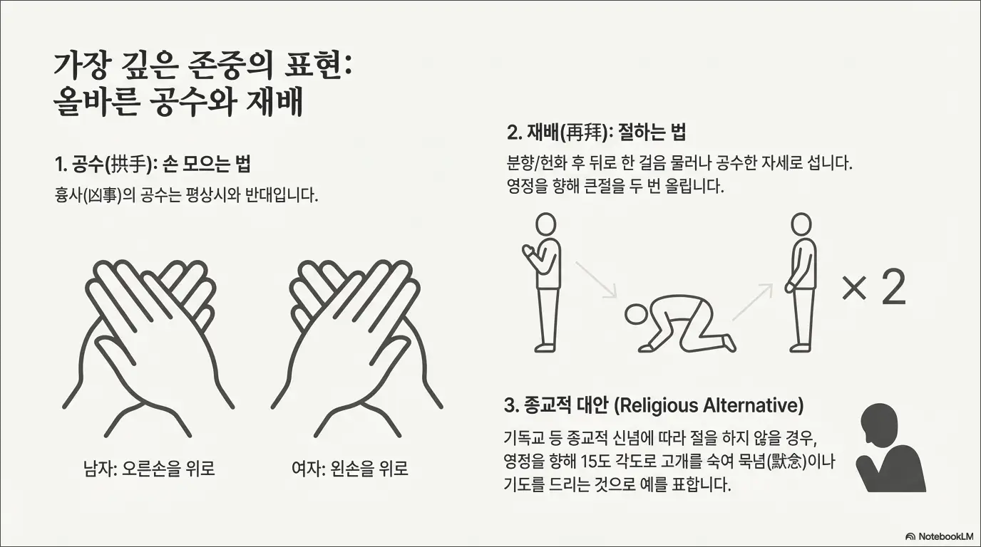 장례식장 예절 총정리