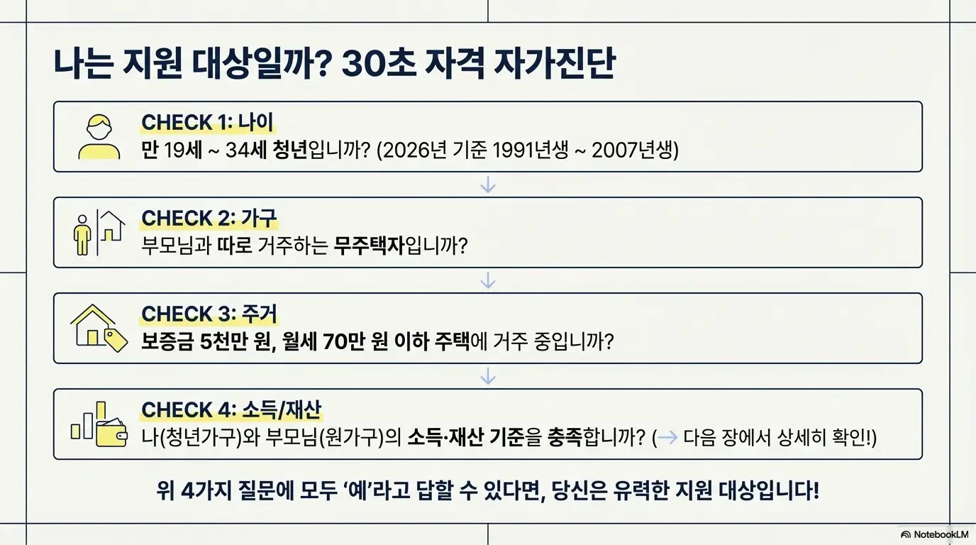청년월세지원 지급 기준