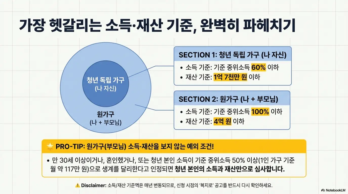 청년월세지원 지급 기준