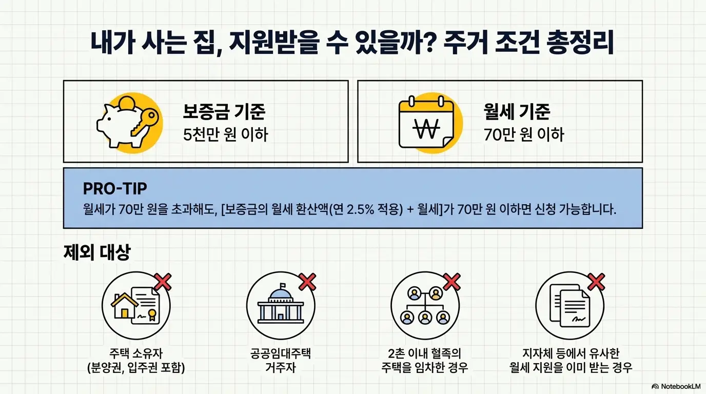 청년월세지원 지급 기준