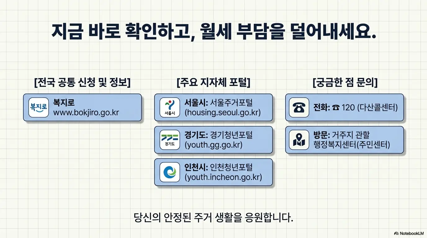 청년월세지원 지급 기준