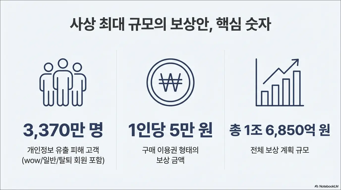 쿠팡 개인정보 해킹 피해