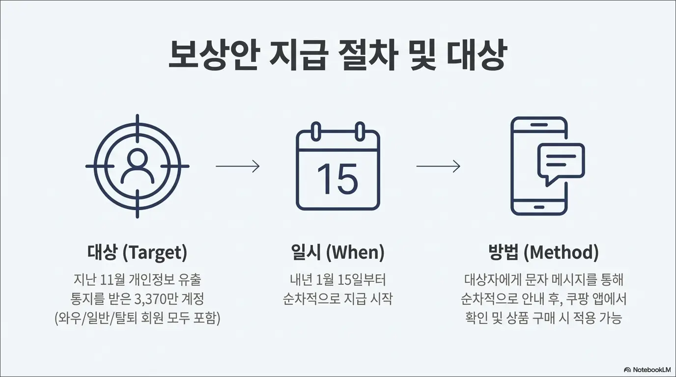 쿠팡 개인정보 해킹 피해