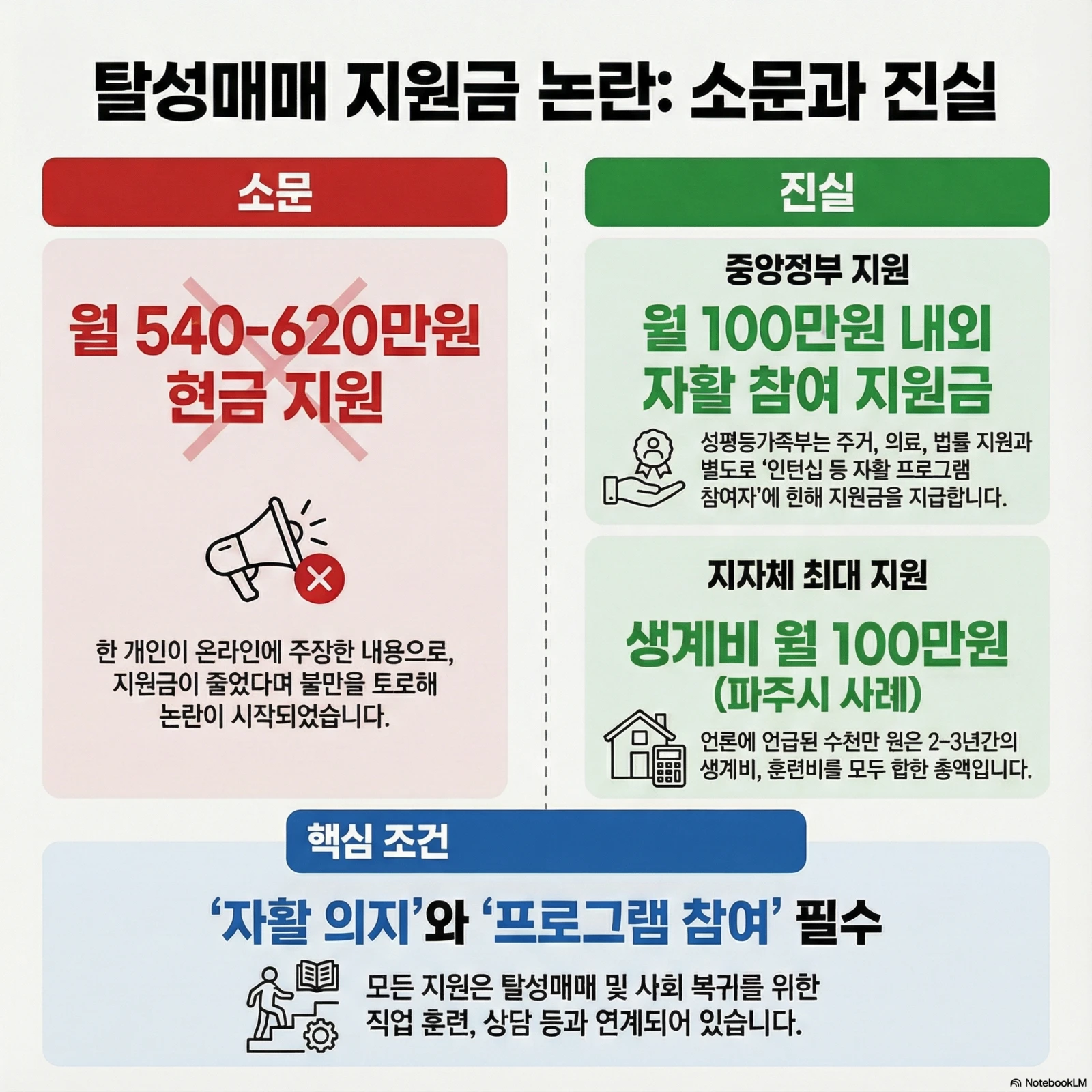 탈성매매 지원금