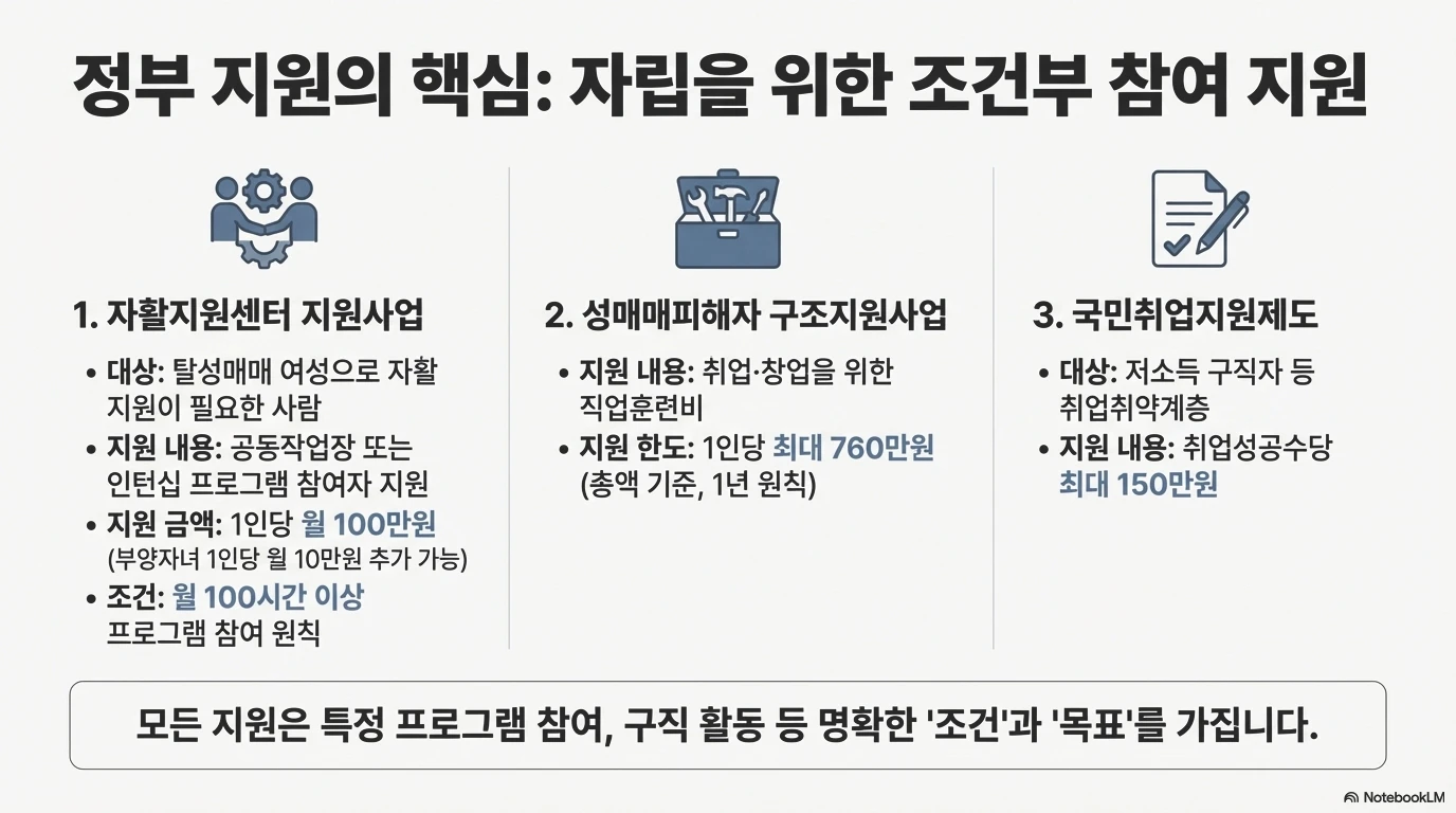 탈성매매 지원금