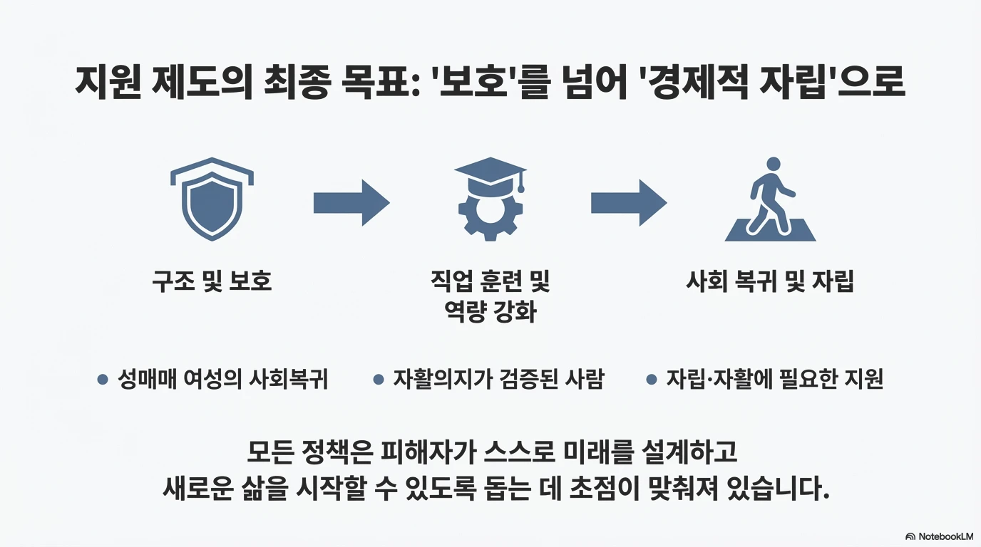 탈성매매 지원금