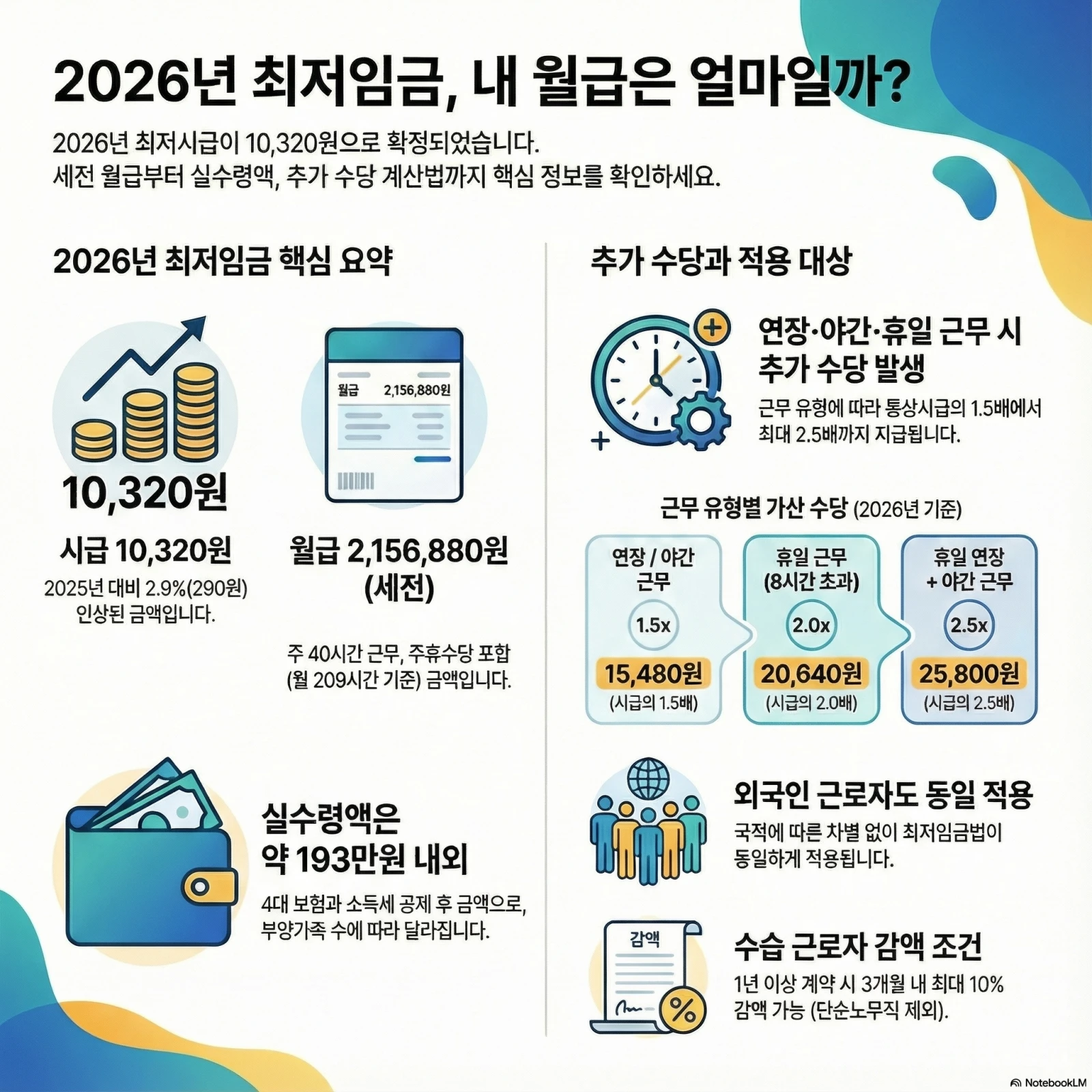 2026년 최저시급