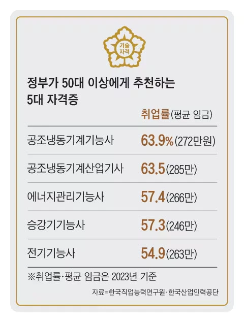 50대 추천 자격증