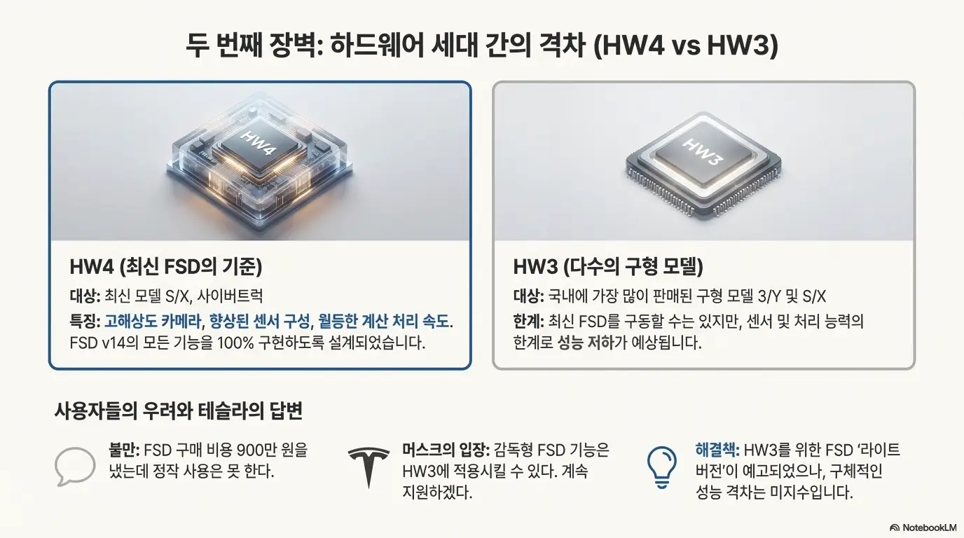 모델Y 국내 FSD 지원