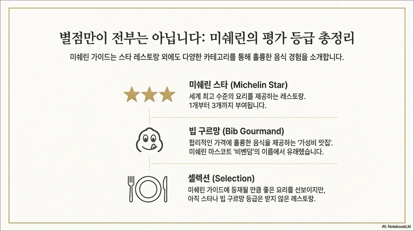 미쉐린가이드 뜻