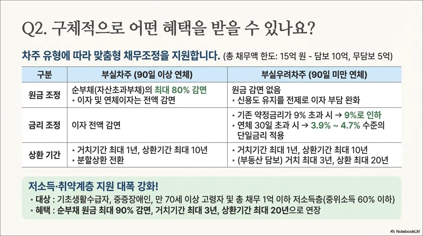 빚 탕감 정부 지원