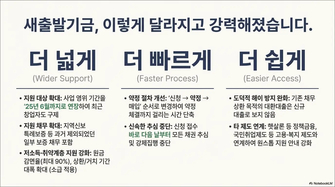 빚 탕감 정부 지원