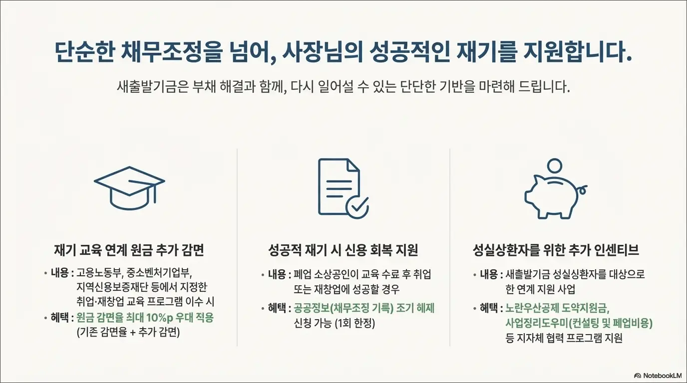 빚 탕감 정부 지원