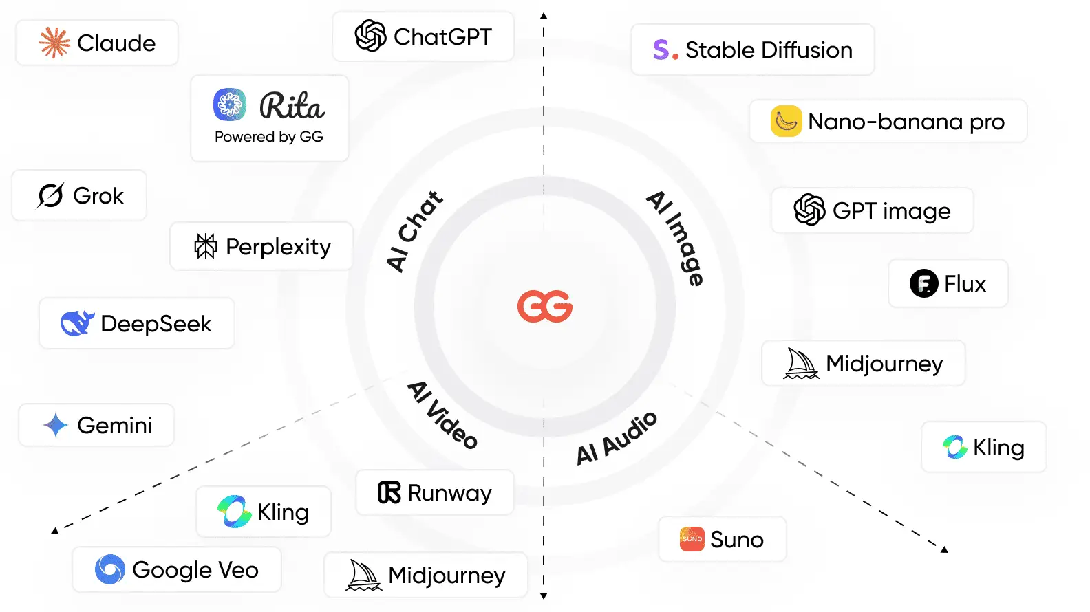 올인원 생성형 AI