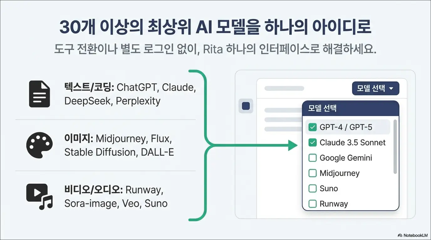 올인원 생성형 AI