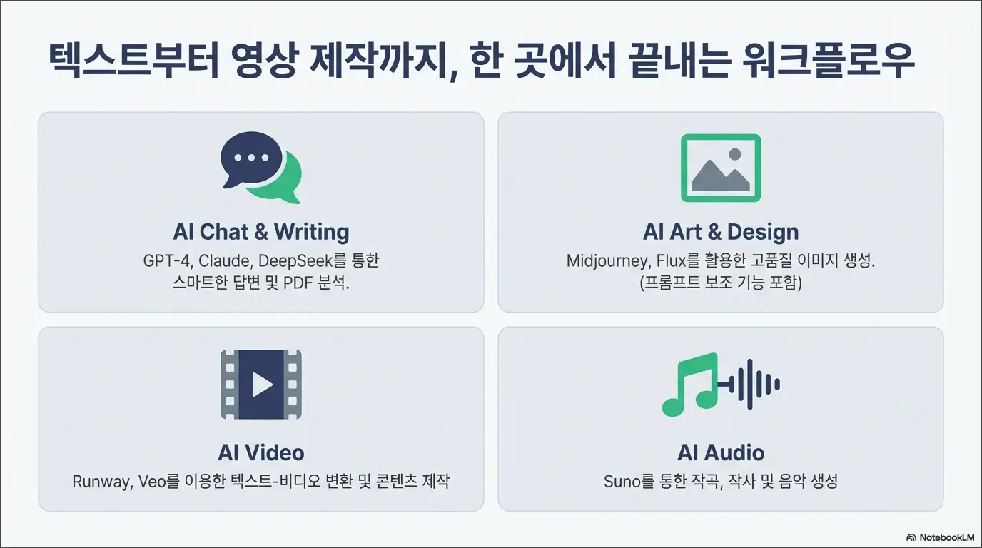 올인원 생성형 AI