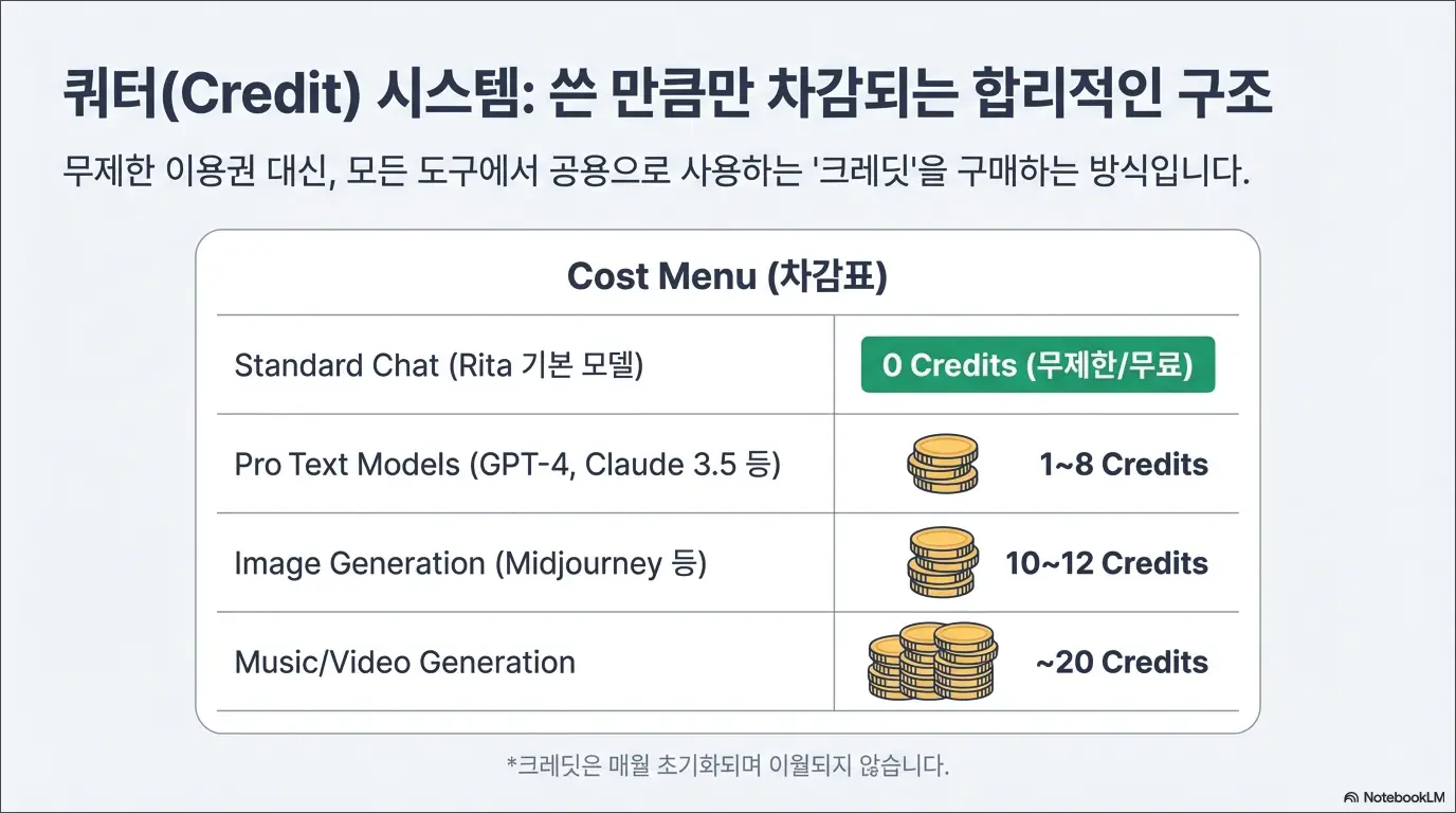 올인원 생성형 AI