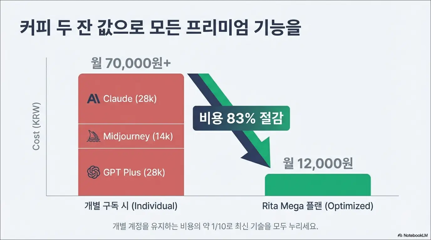 올인원 생성형 AI