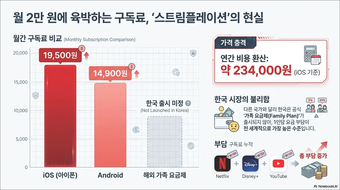 유튜브 프리미엄 싸게