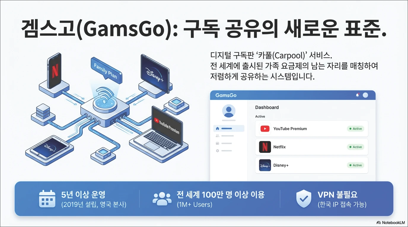유튜브 프리미엄 싸게