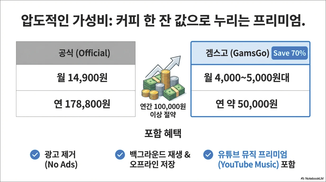 유튜브 프리미엄 싸게
