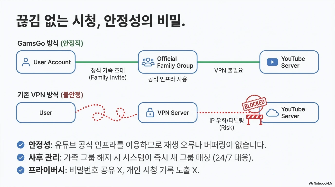 유튜브 프리미엄 싸게