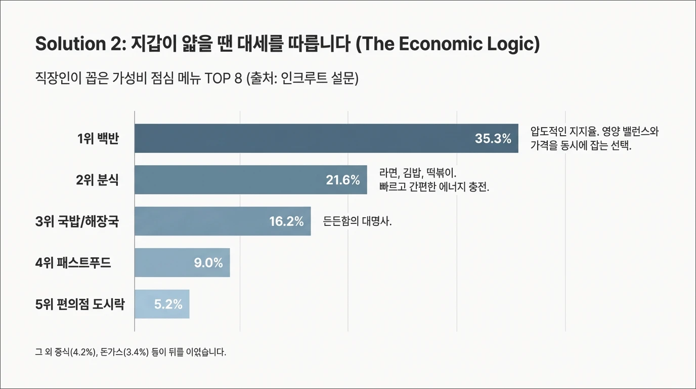 점심메뉴 추천 룰렛