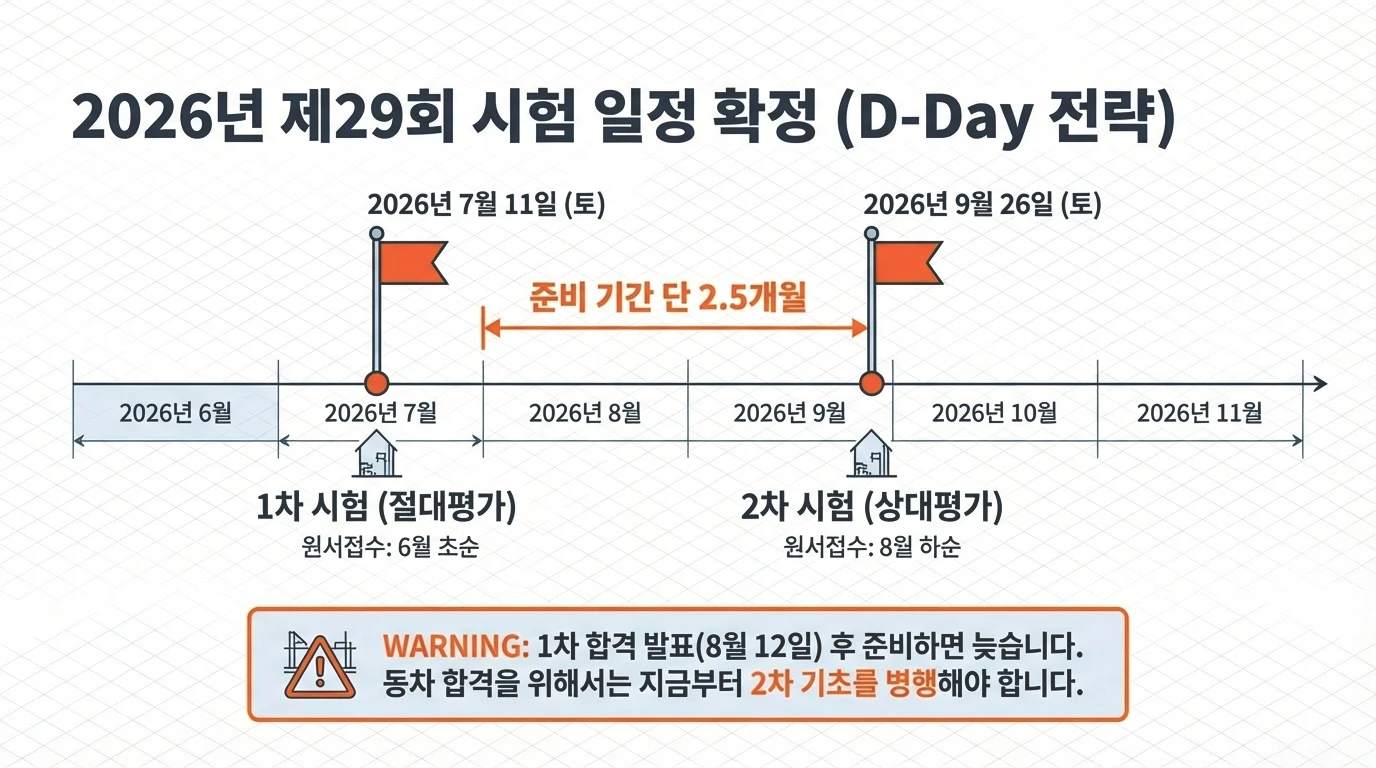 주택관리사 시험 난이도