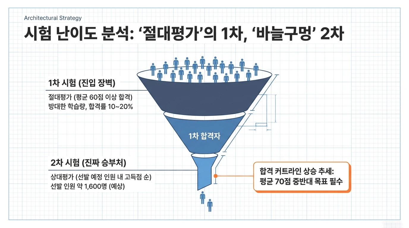 주택관리사 시험 난이도