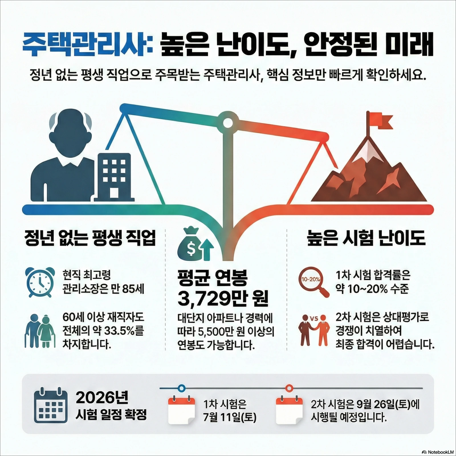 주택관리사 시험 난이도