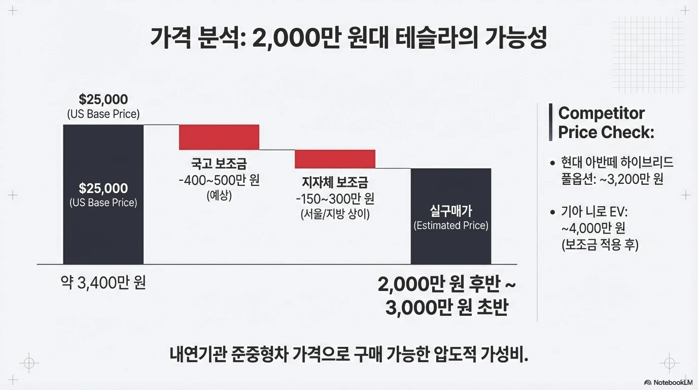 테슬라 모델 2 가격