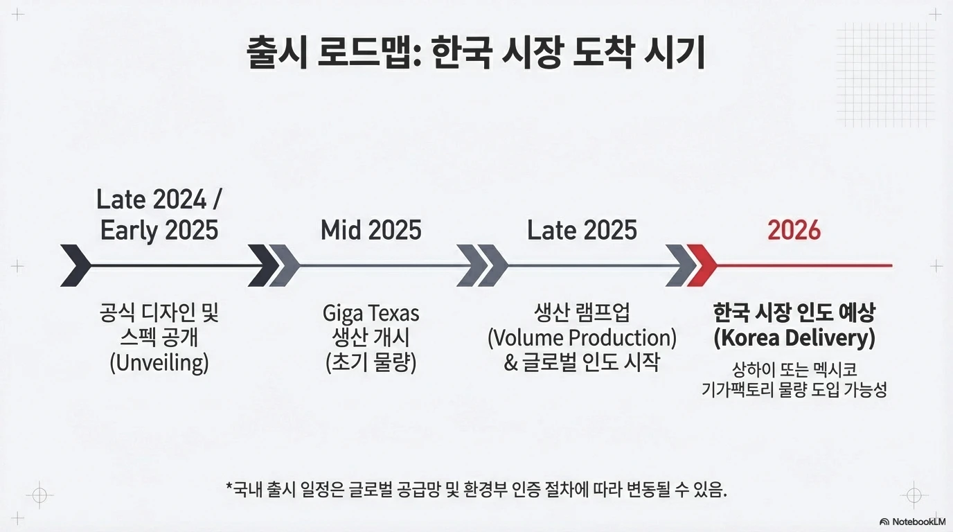 테슬라 모델 2 가격