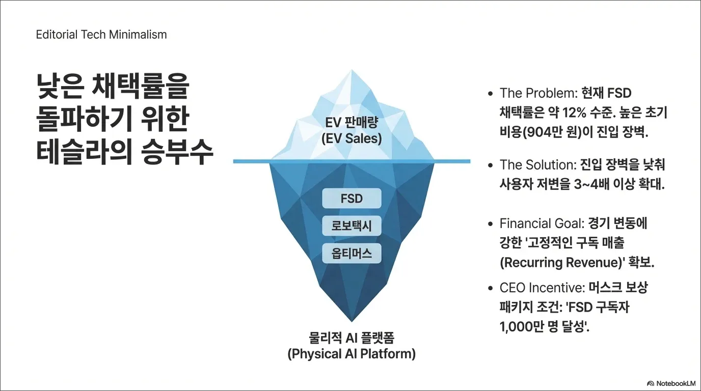 테슬라 FSD 가격 구독제