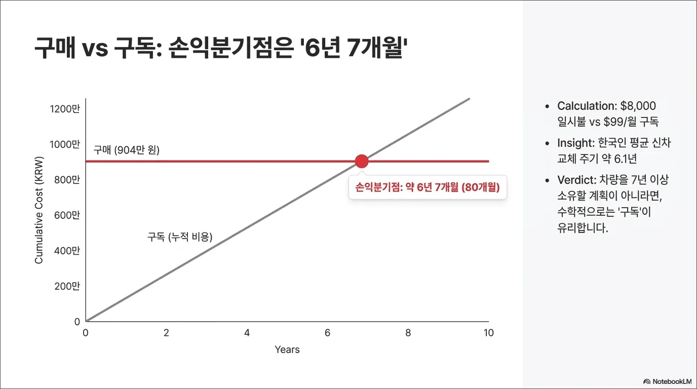 테슬라 FSD 가격 구독제