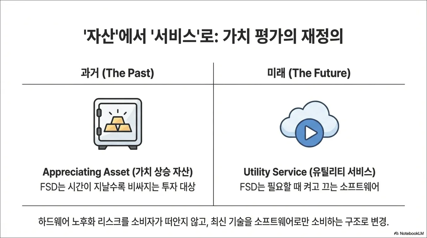 테슬라 FSD 가격 구독제