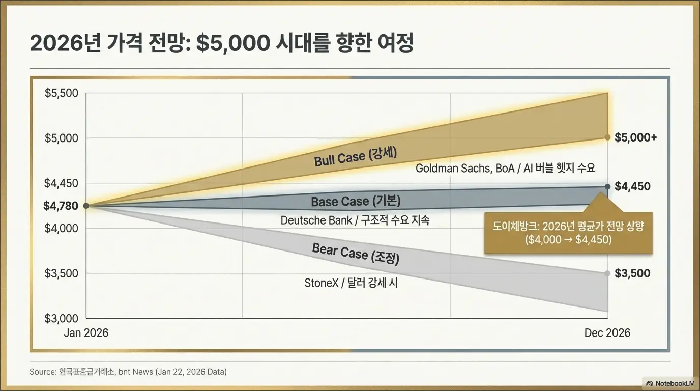2026년 금 시세 전망