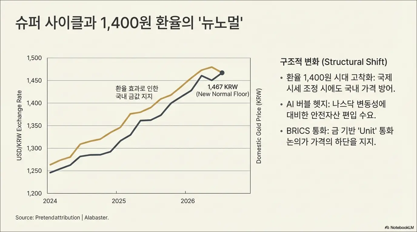 2026년 금 시세 전망