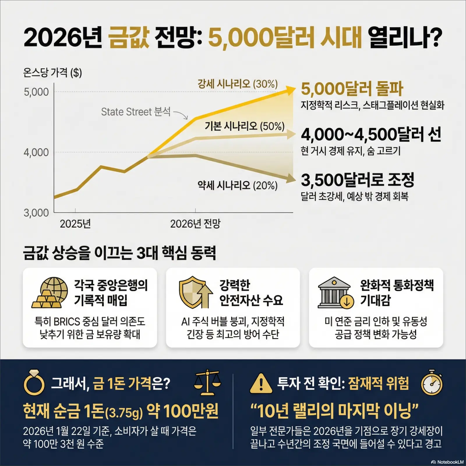 2026년 금 시세 전망