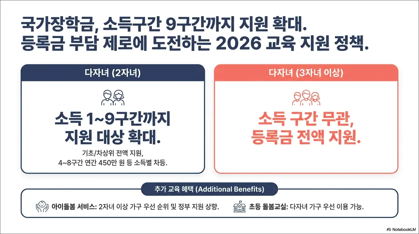 2026년 다자녀 혜택