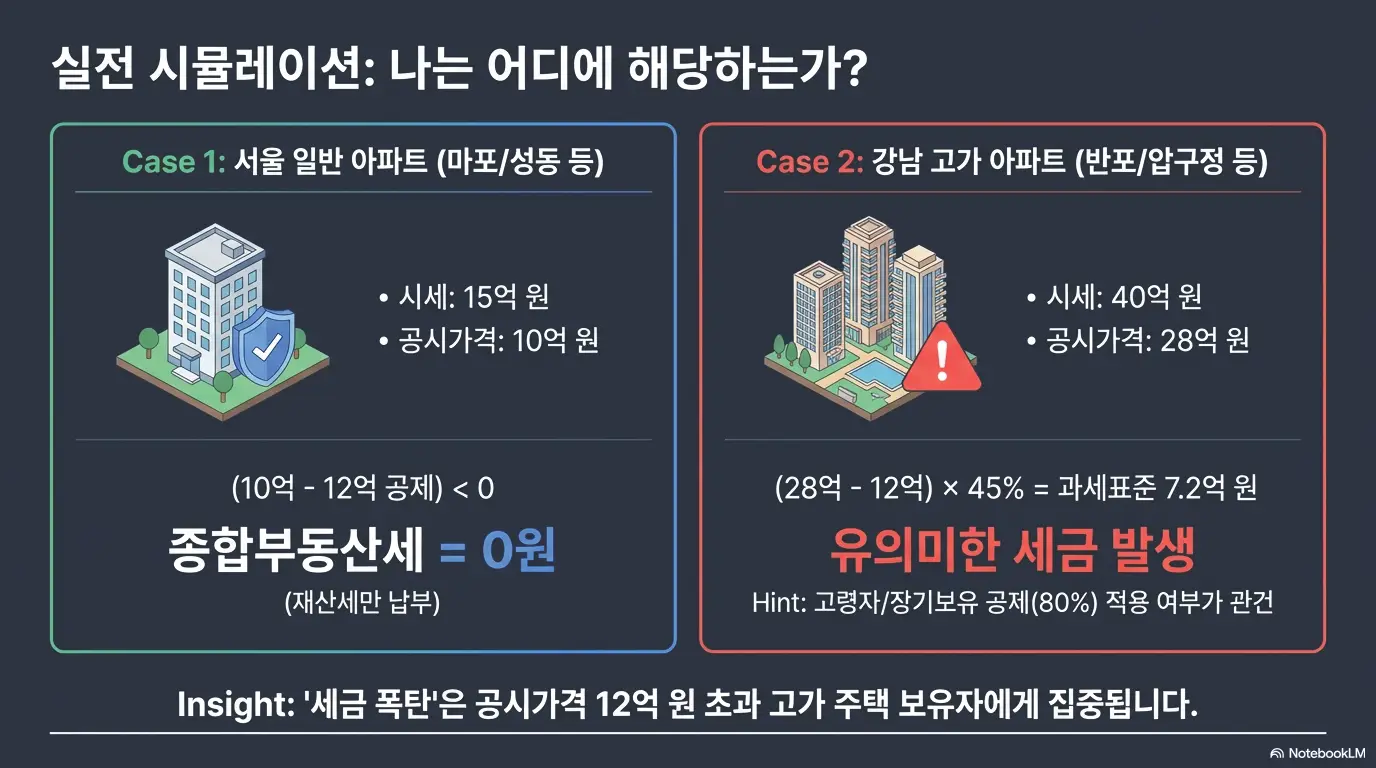 2026년 부동산 보유세