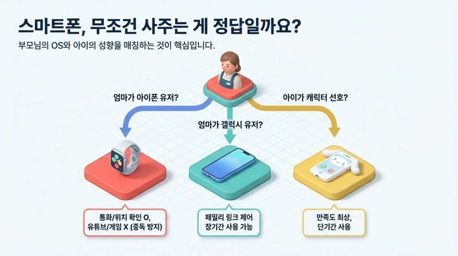 스마트폰 구매 시 부모와 아이의 성향, OS를 매칭하는 중요성을 설명하는 인포그래픽.