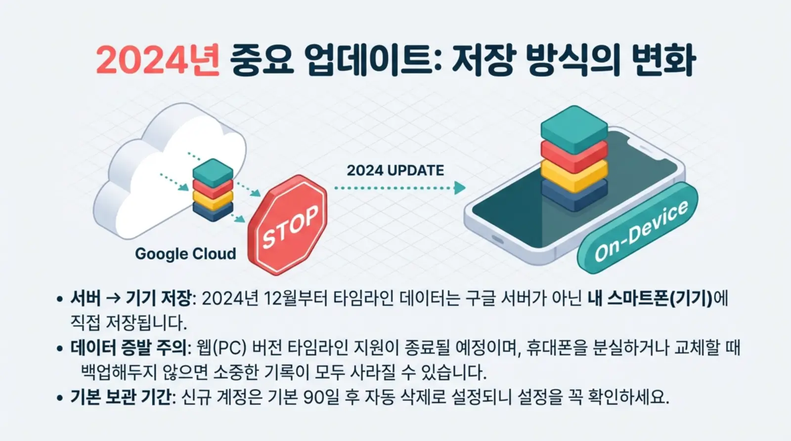 2024년 중요 업데이트: 구글 클라우드에서 스마트폰 기기로 데이터 저장 방식이 변경됨을 안내하는 이미지.