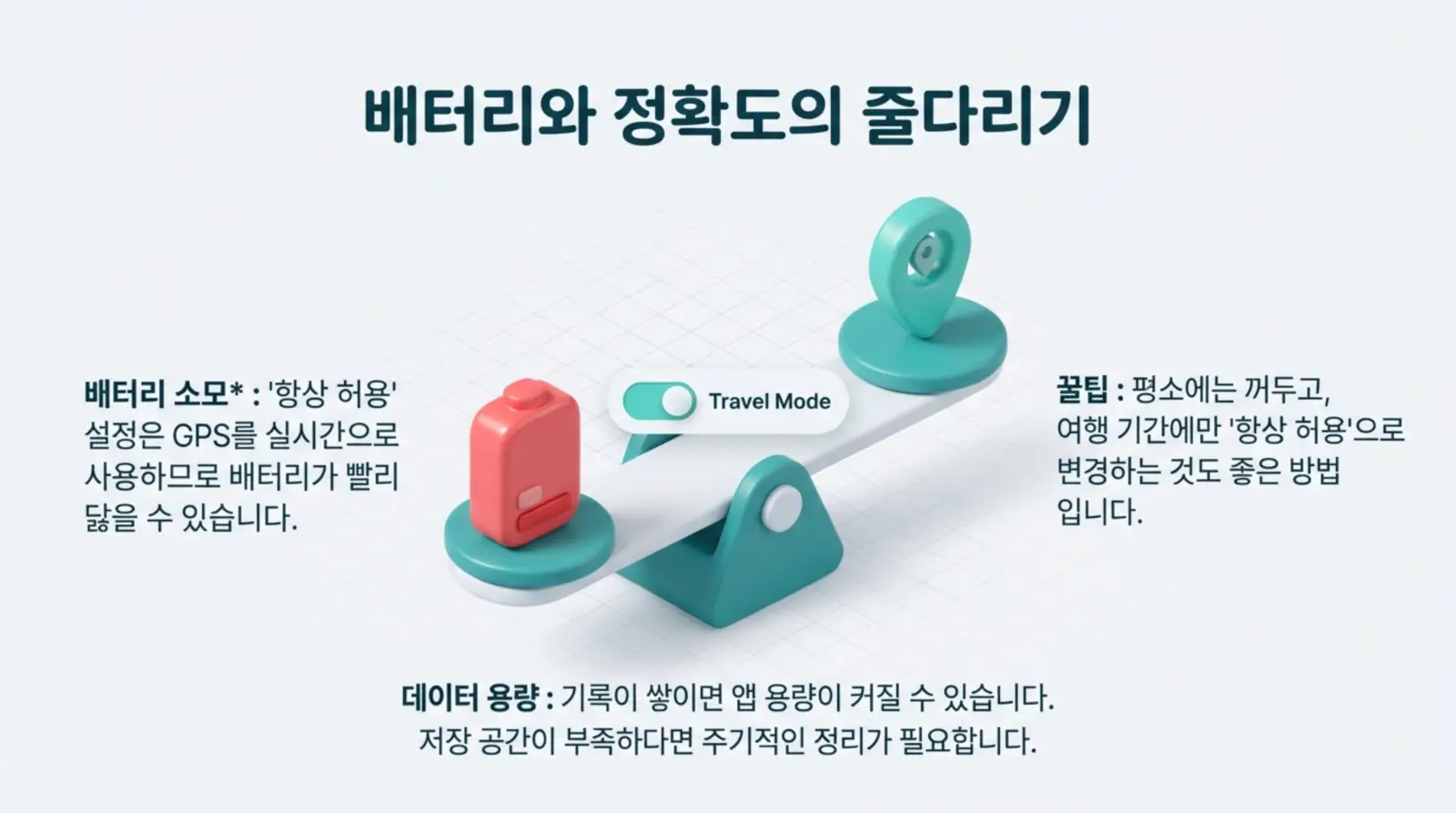 저울에 여행 가방과 위치 아이콘이 있고, 'Travel Mode' 스위치와 관련된 배터리 및 정확도 정보 안내.