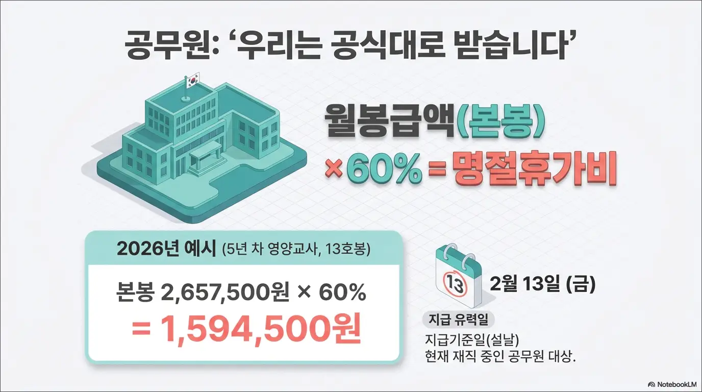 2026년 설날 상여금