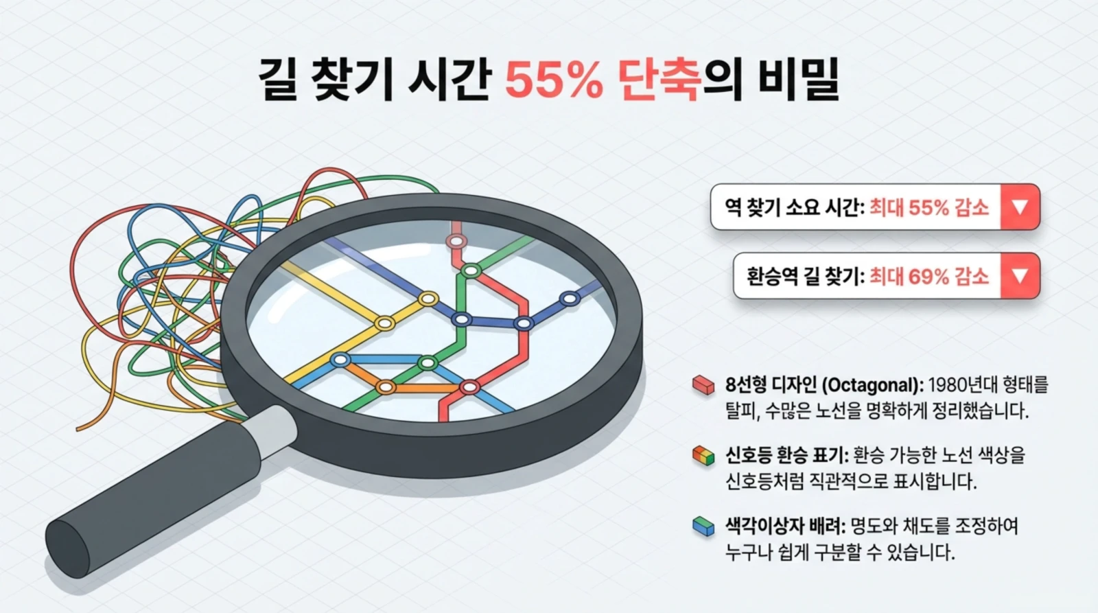 돋보기를 통해 복잡한 지하철 노선이 직관적으로 정리되고, 길 찾기 시간 55% 단축의 비밀에 대한 설명이 나오는 인포그래픽.